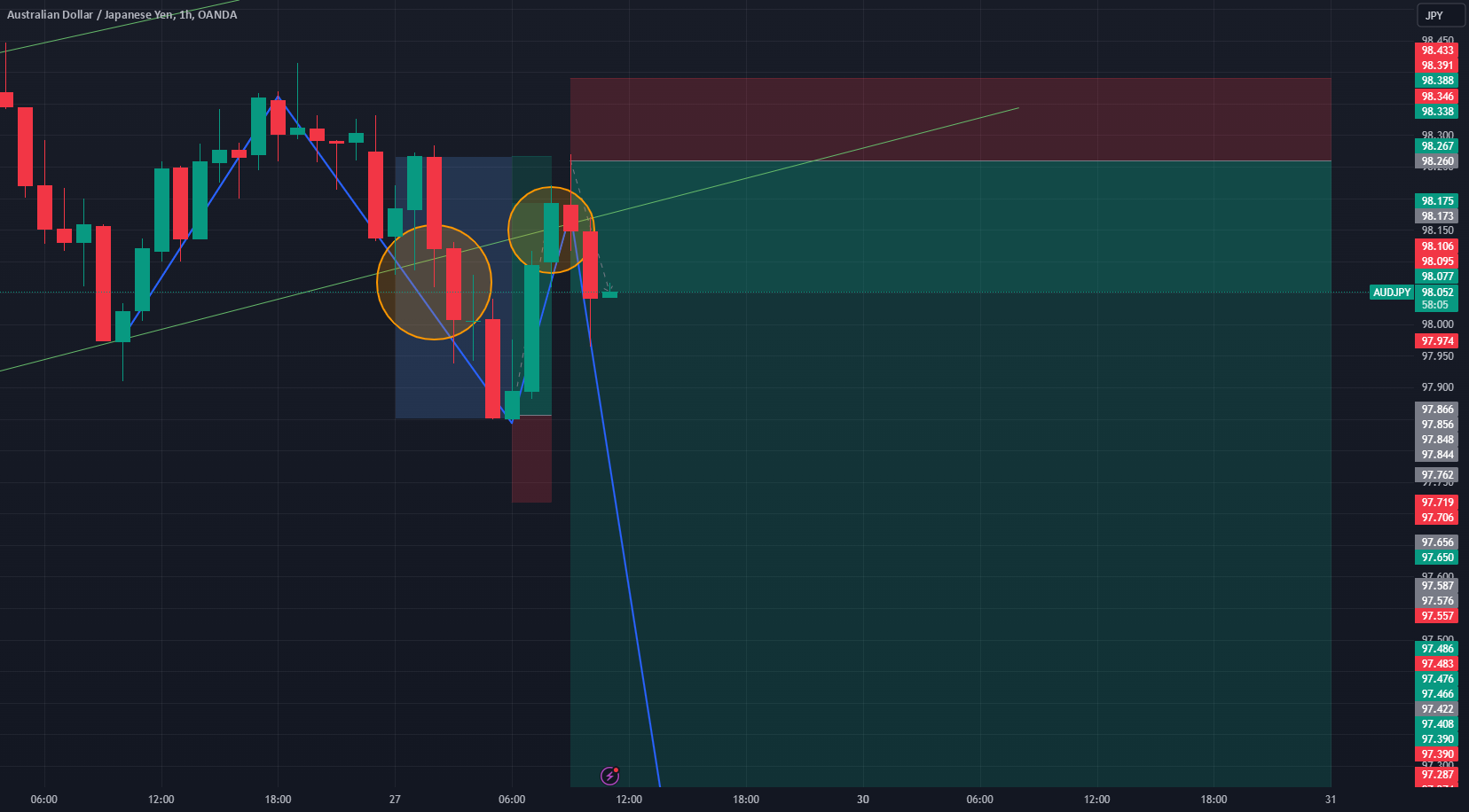 Australian Dollar / Japanese Yen