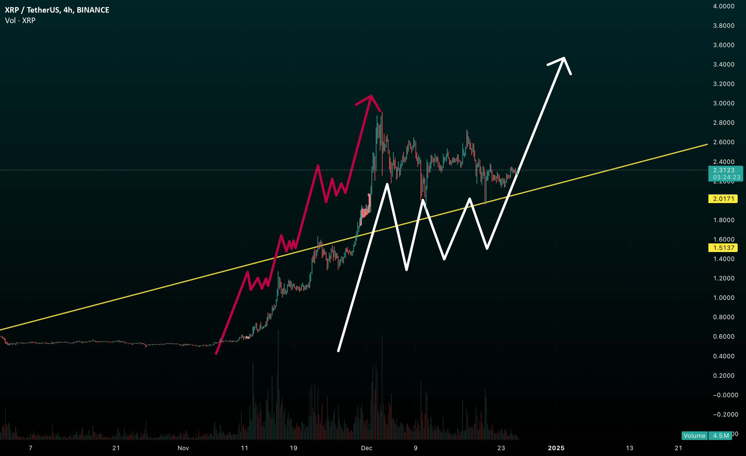 XRP / TetherUS