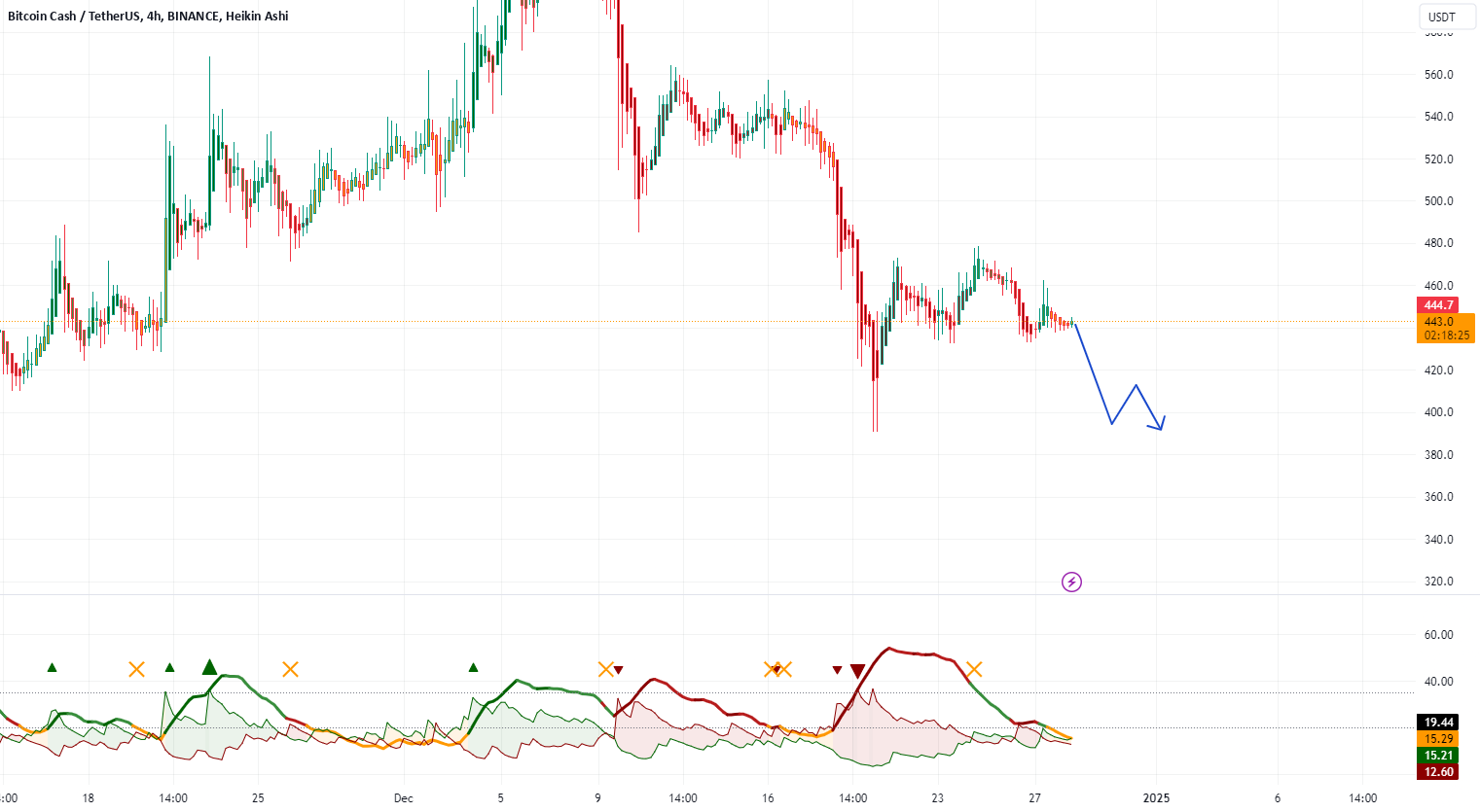 Bitcoin Cash / TetherUS