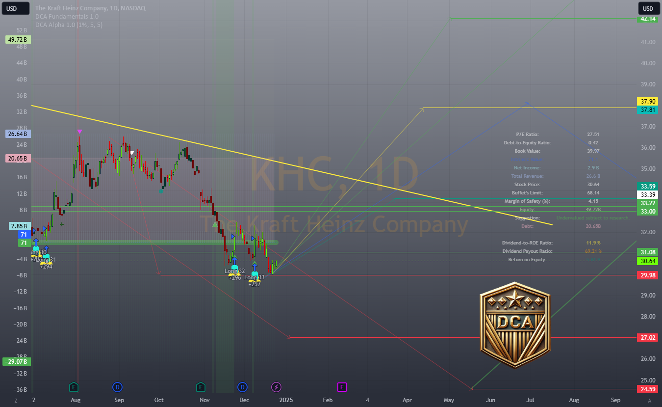 Kraft Heinz $KHC: Dividends, Value, and a Dash of ESG Ambition