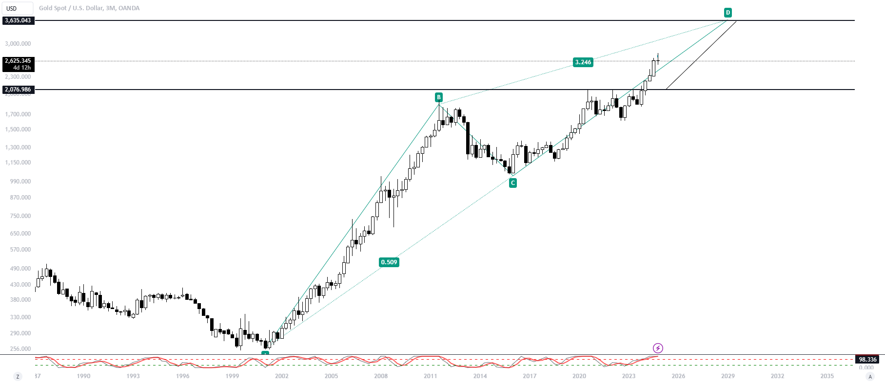 Gold Spot / U.S. Dollar