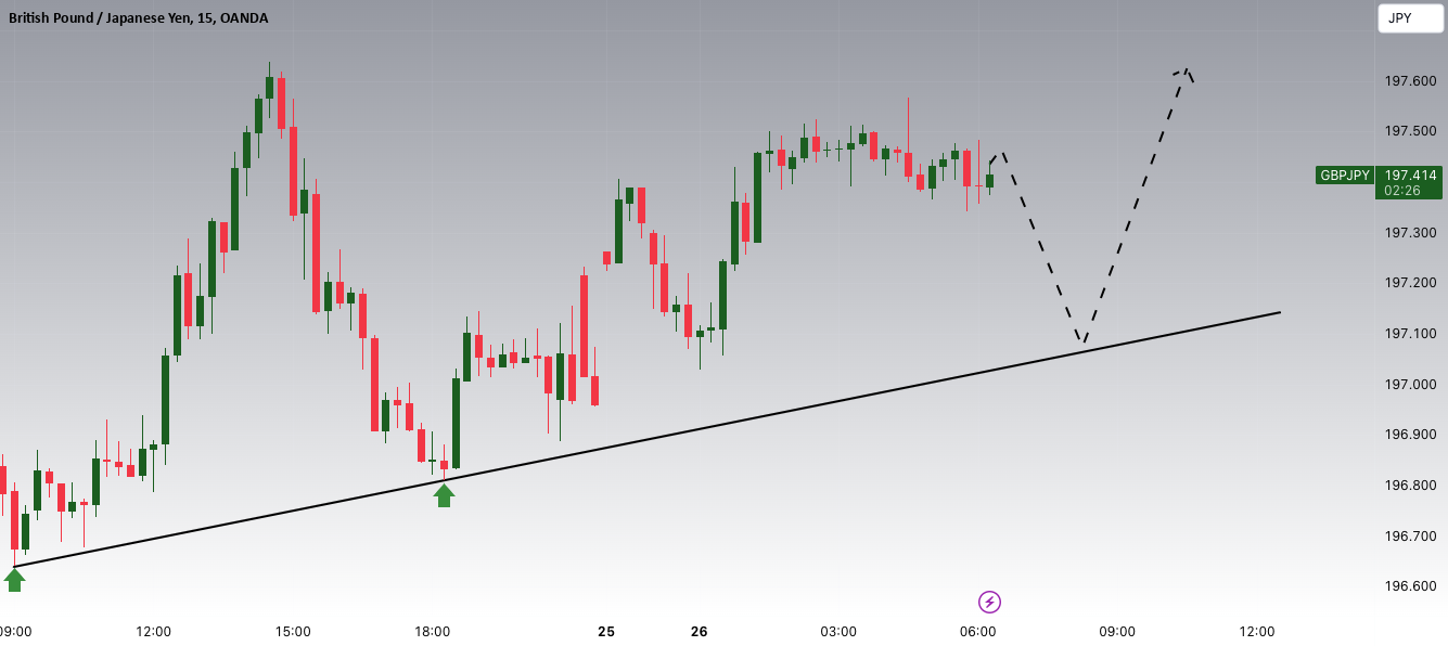 British Pound / Japanese Yen