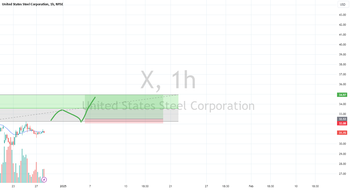 United States Steel Corporation