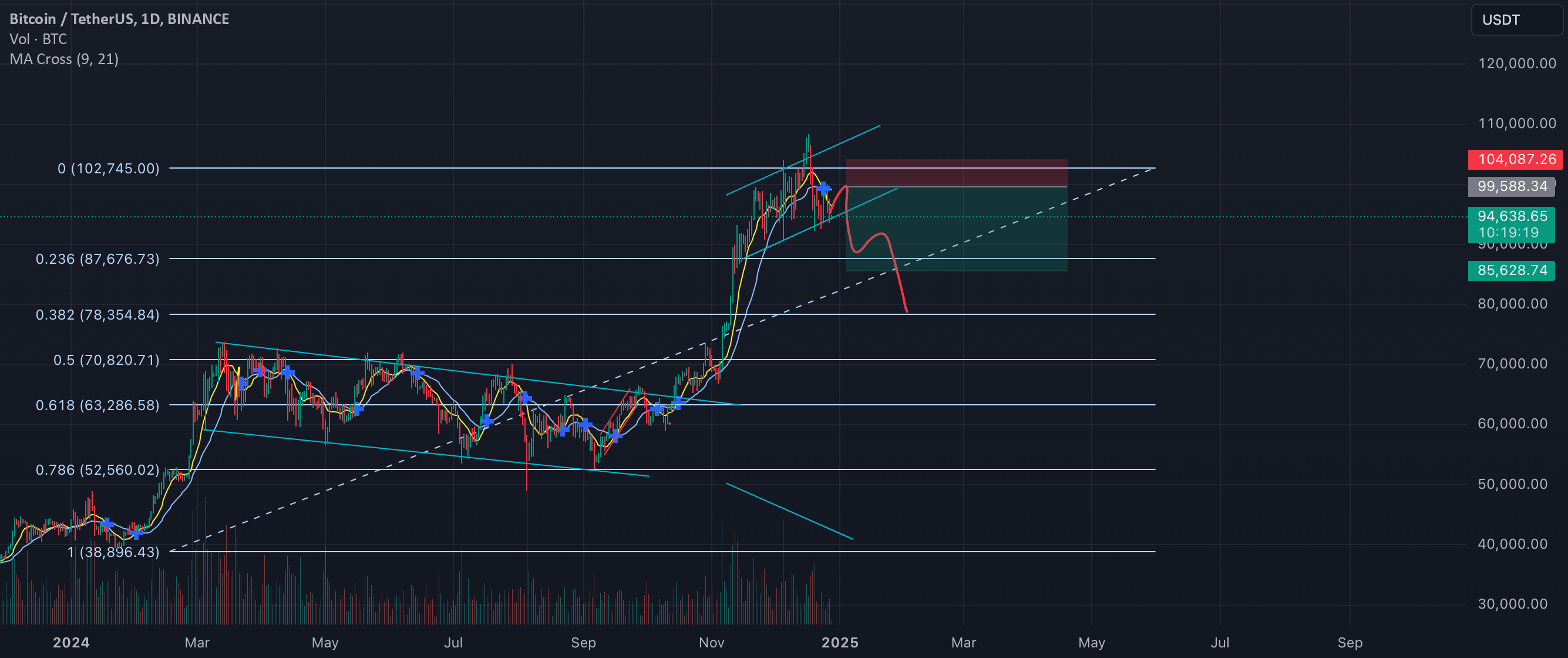 Bitcoin / TetherUS