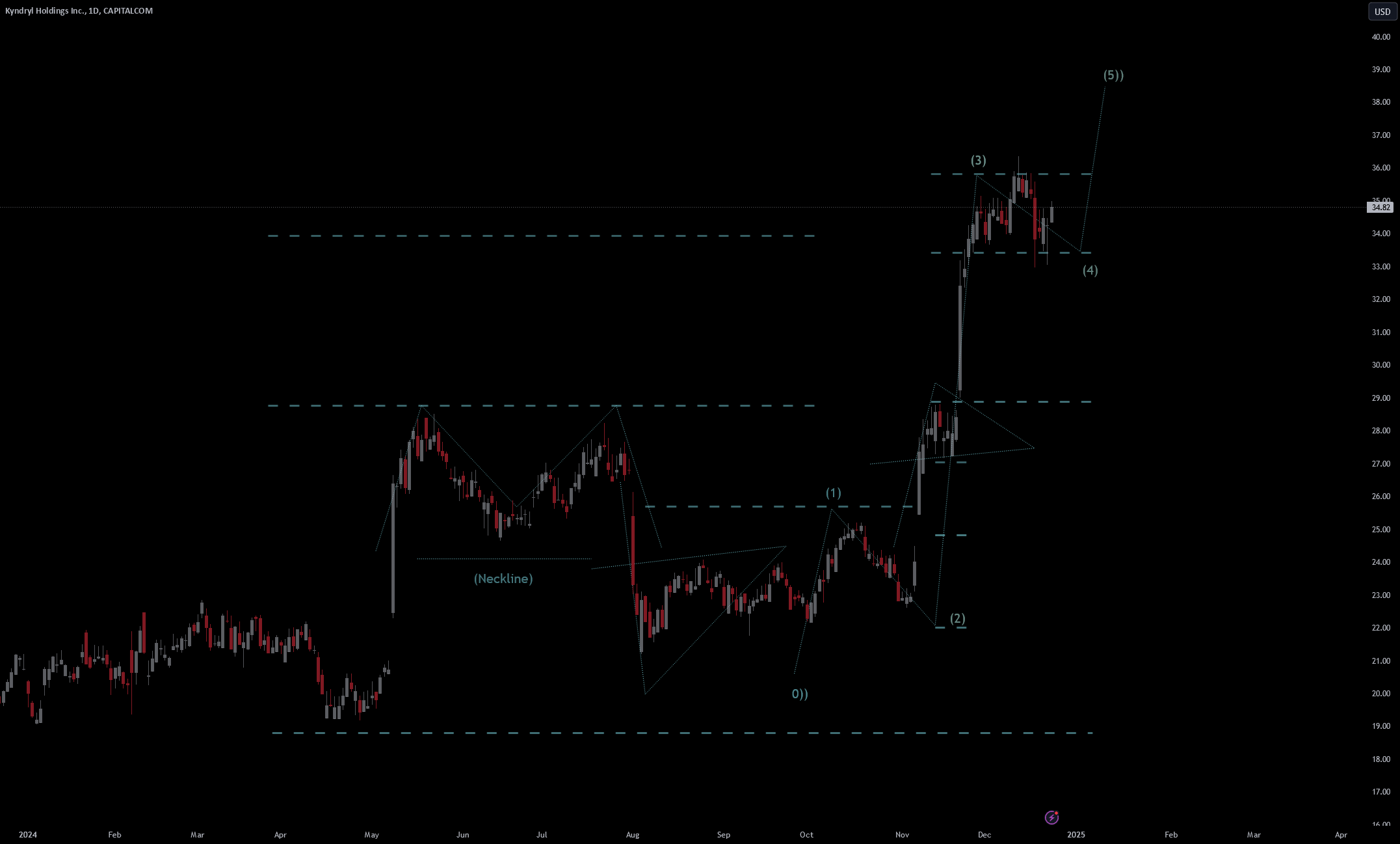 Kyndryl Holdings Inc. | Chart & Forecast Summary