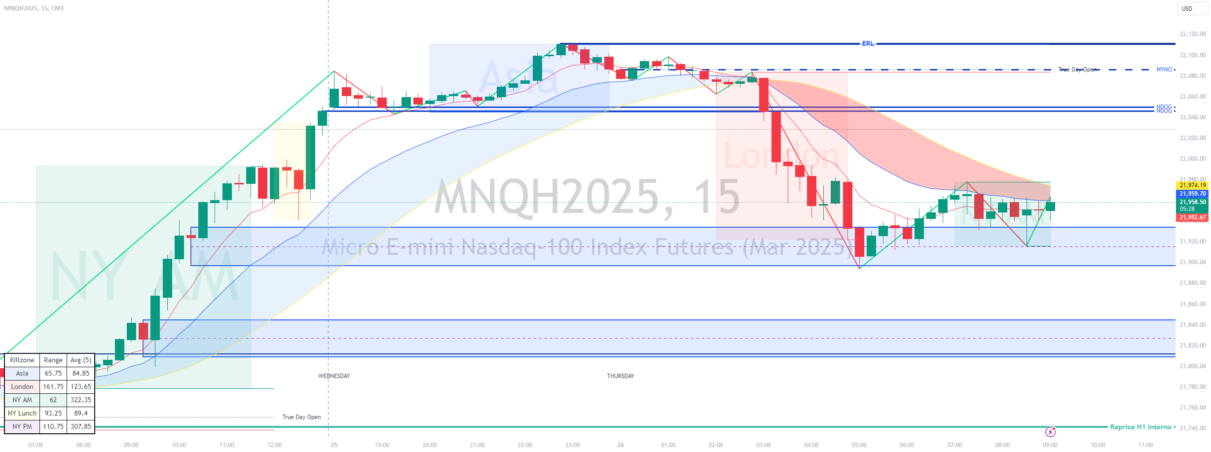 Micro E-mini Nasdaq-100 Index Futures (Mar 2025)