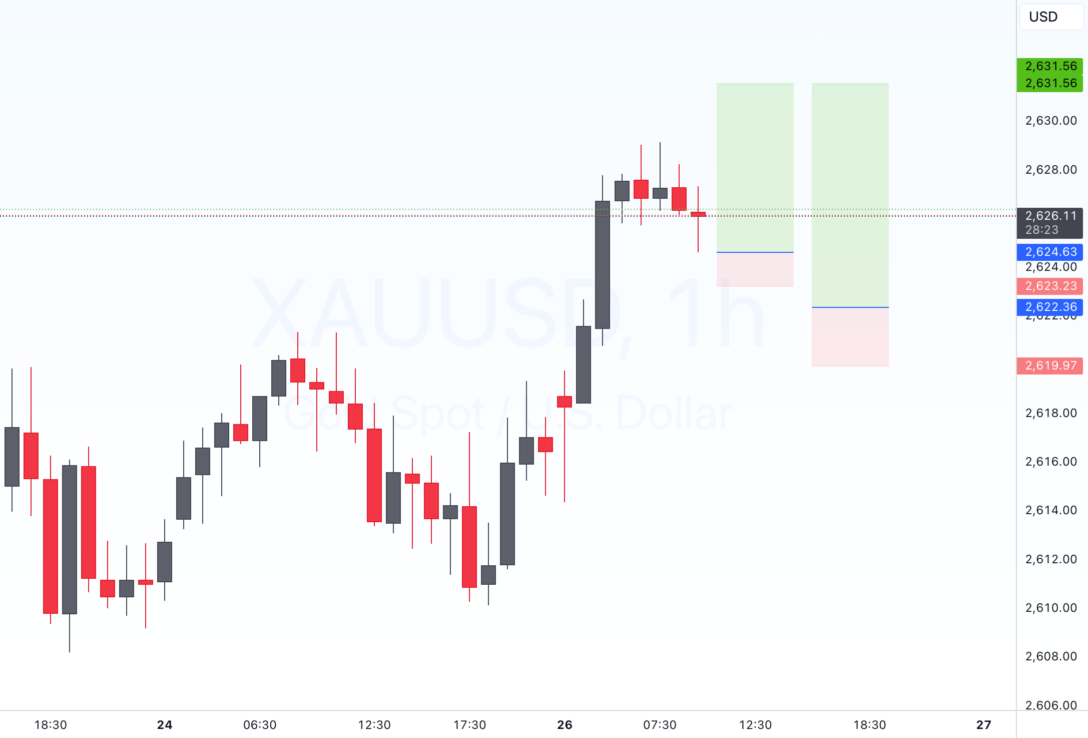 Gold Buy Limit Order