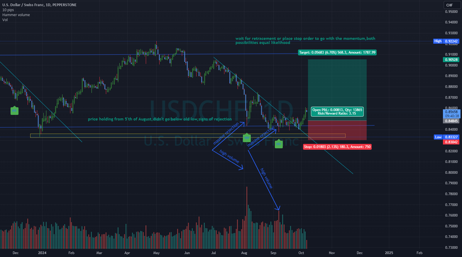 U.S. Dollar / Swiss Franc