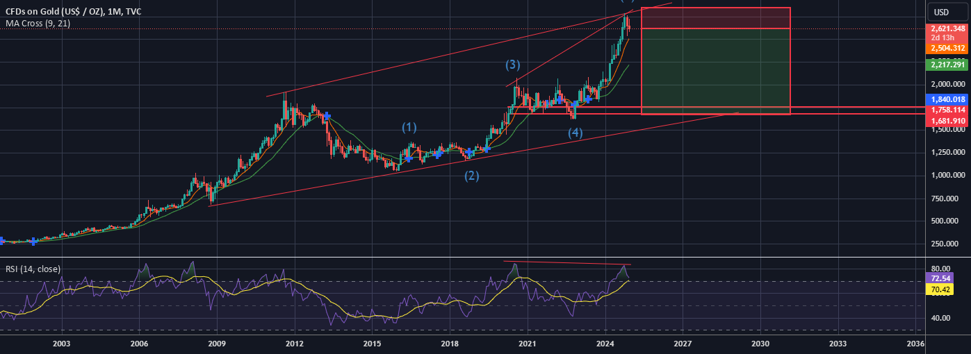 CFDs on Gold (US$ / OZ)