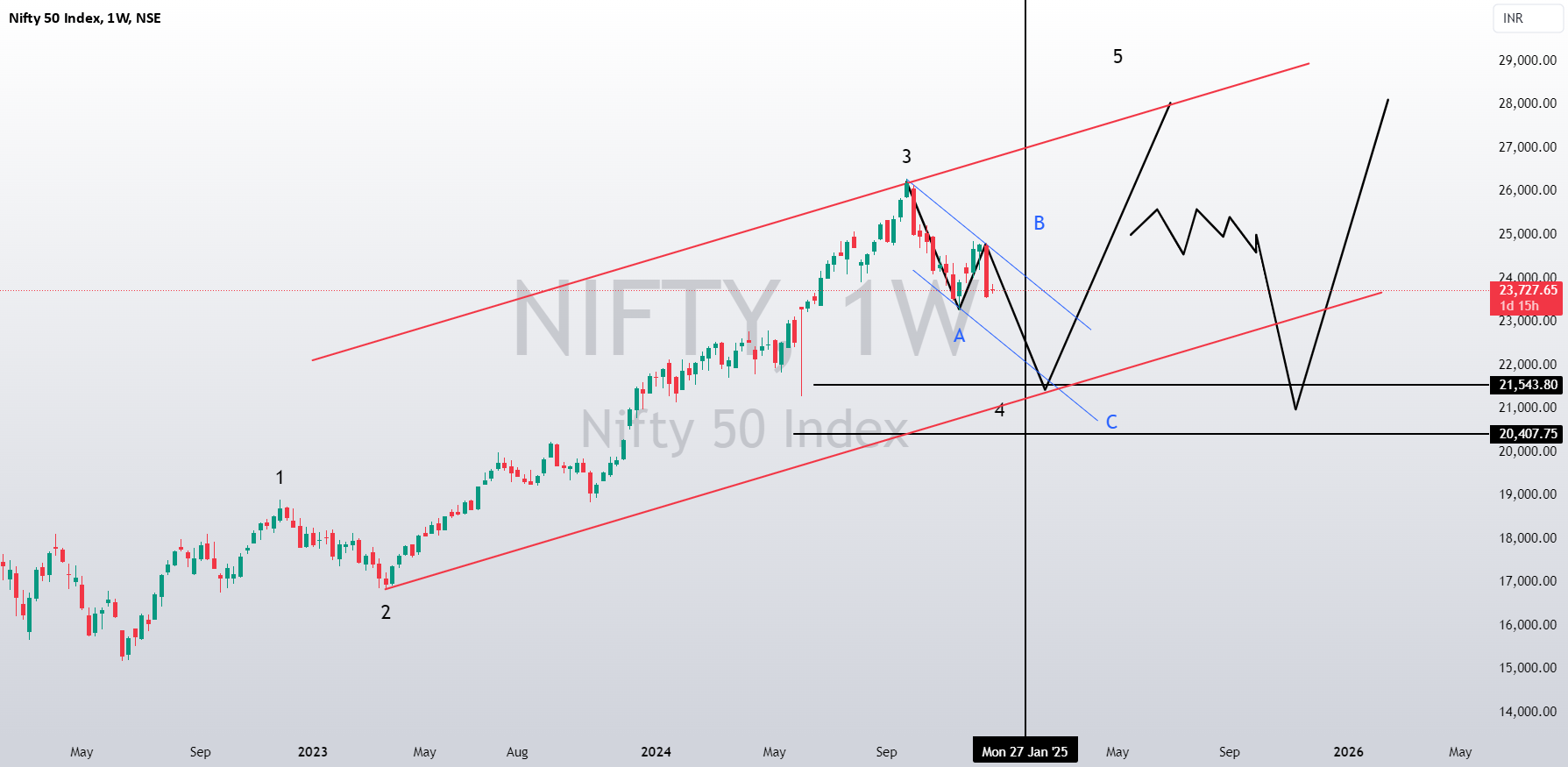 Nifty spot prediction