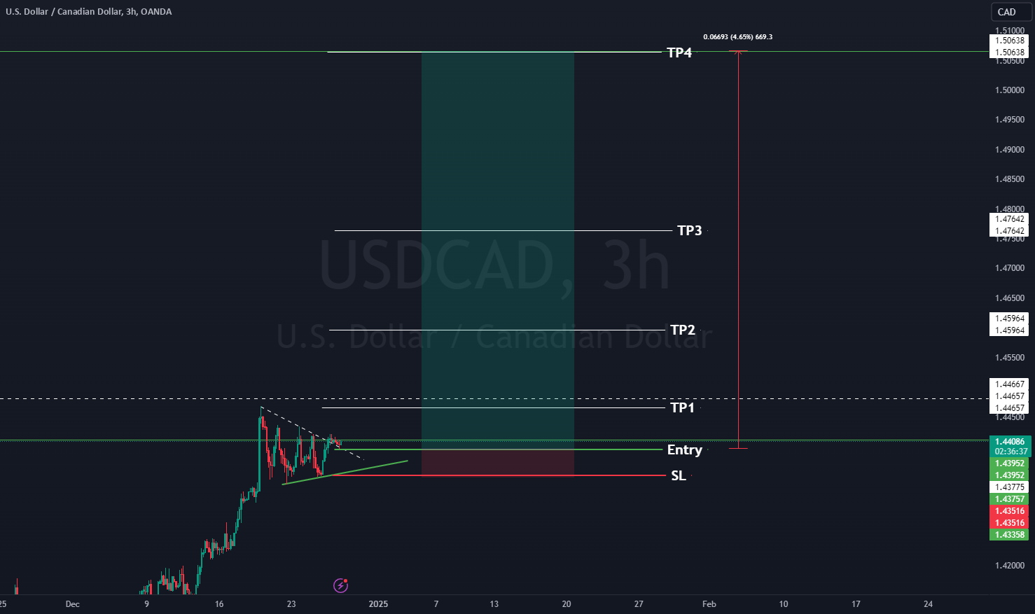 U.S. Dollar / Canadian Dollar