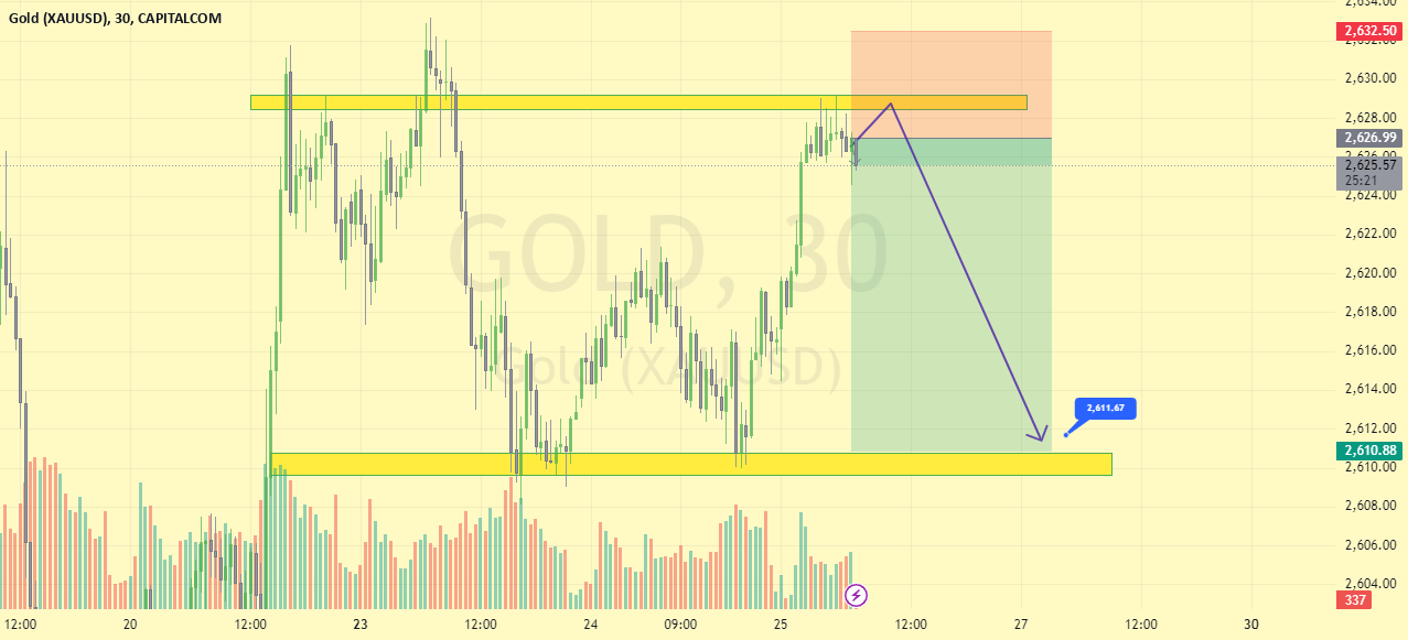 xauusd market 2611 target possible