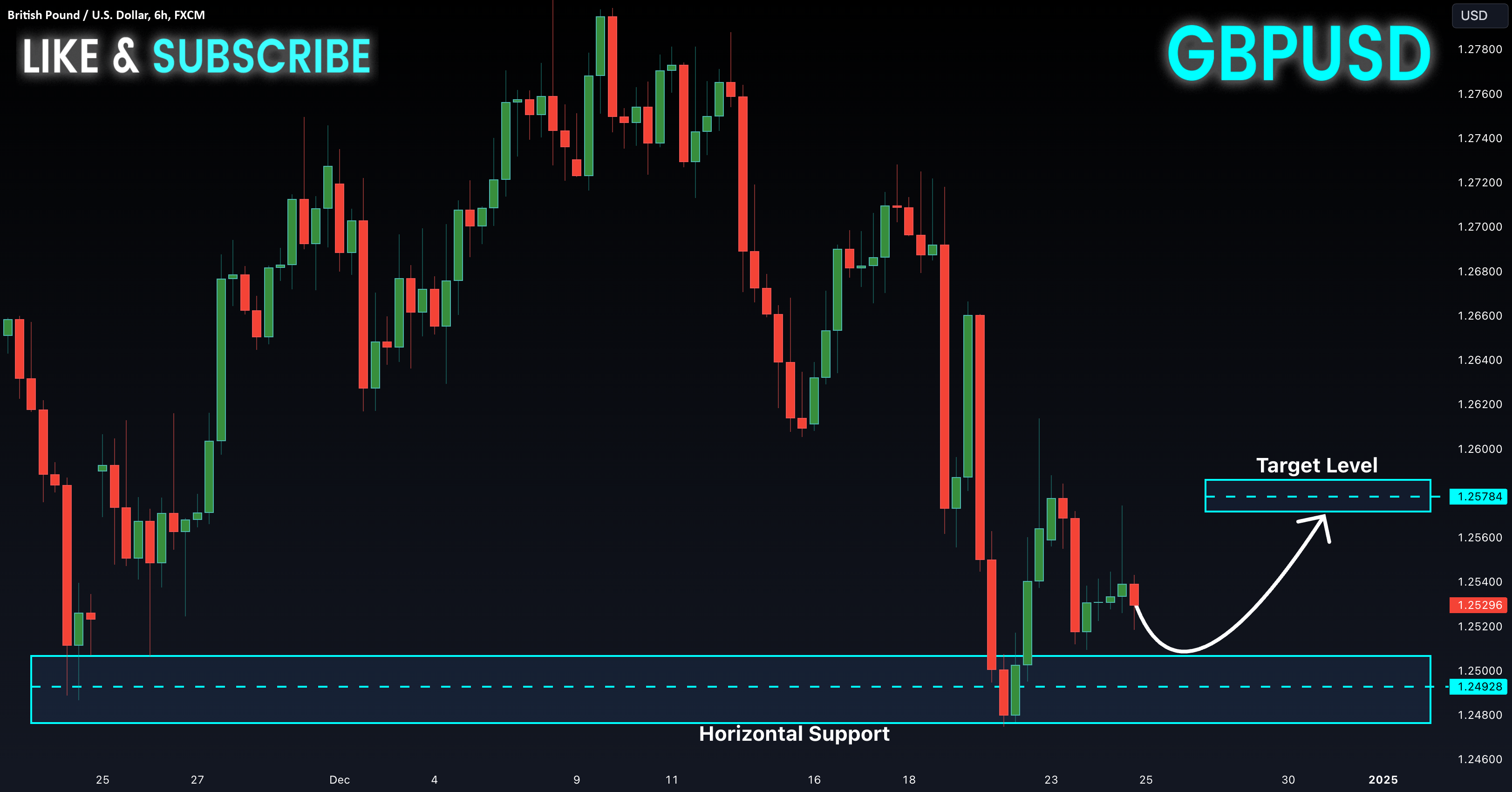 British Pound / U.S. Dollar