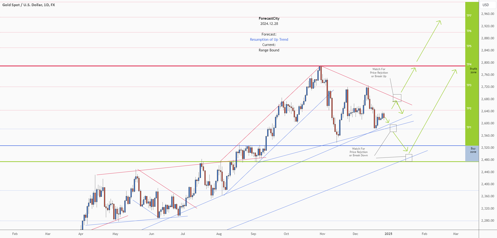 Gold Spot / U.S. Dollar