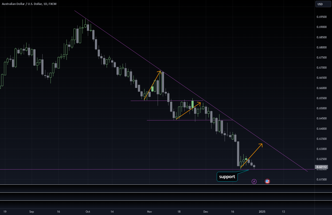 Australian Dollar / U.S. Dollar