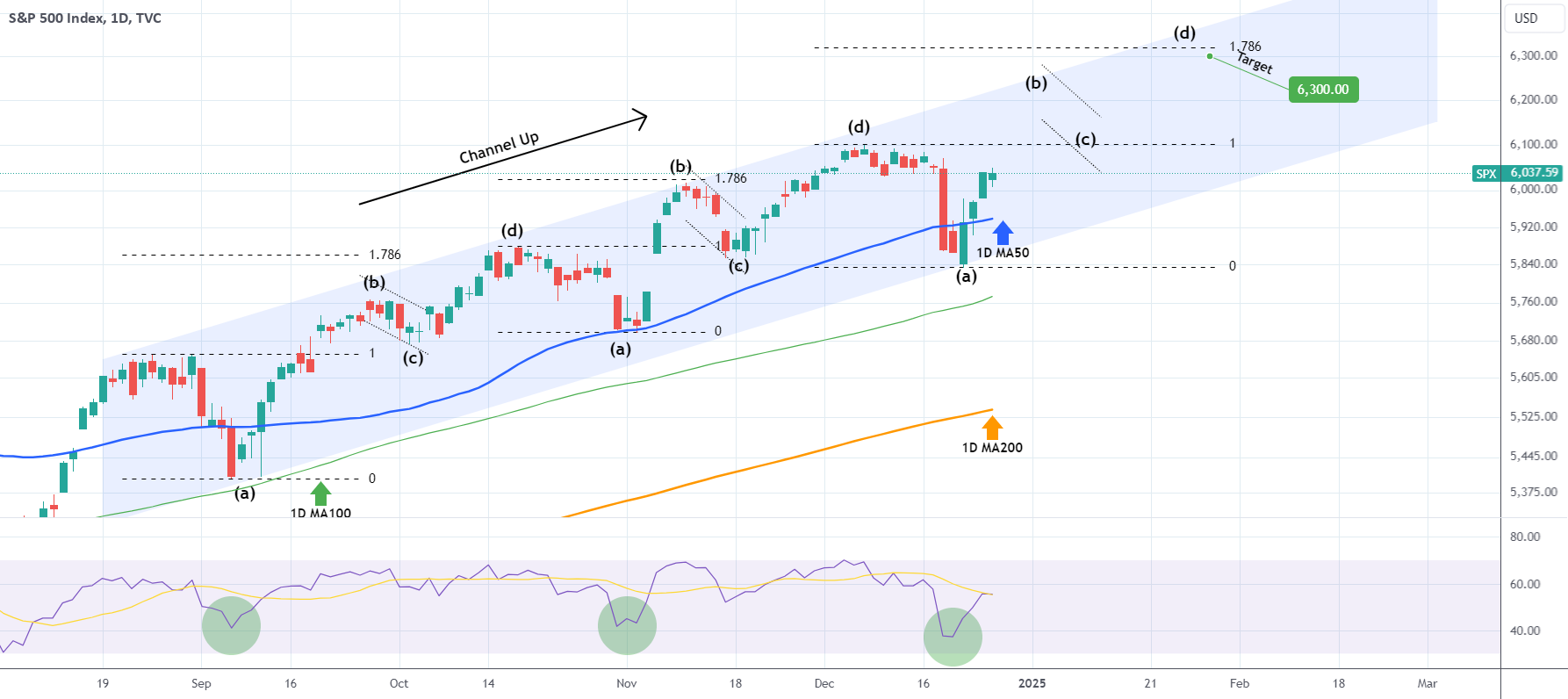 S&P 500 Index