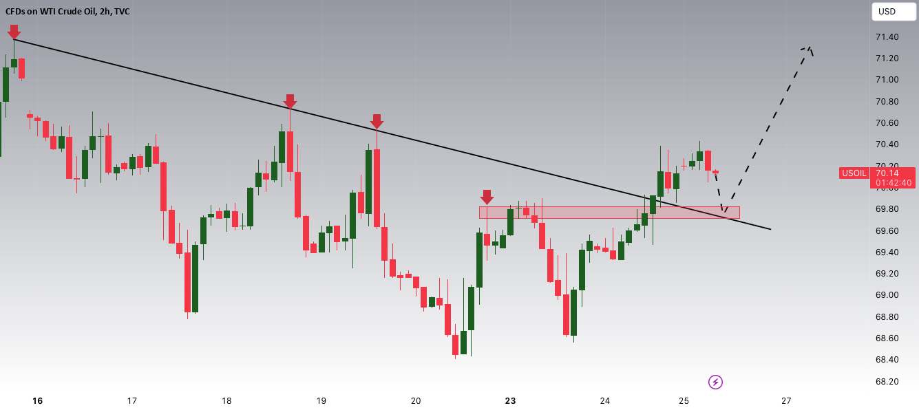 USOIL Breakout And Potential Retrace