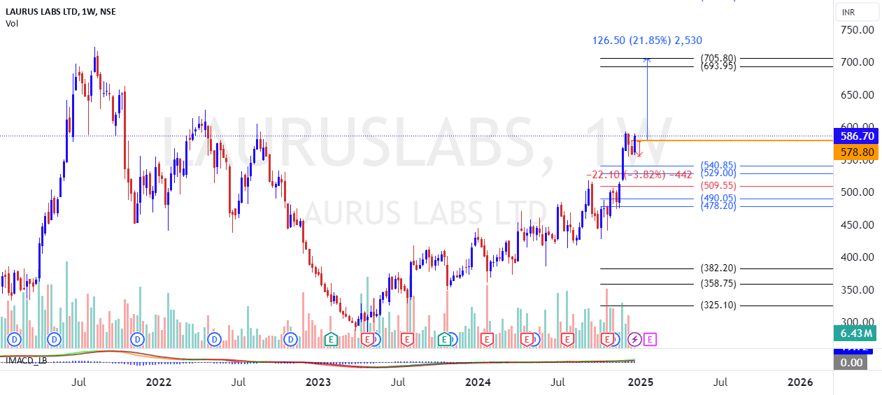 LAURUS LABS LTD