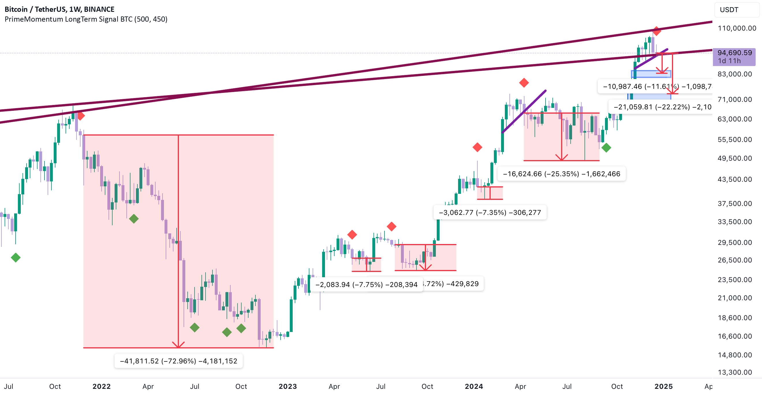 Bitcoin / TetherUS