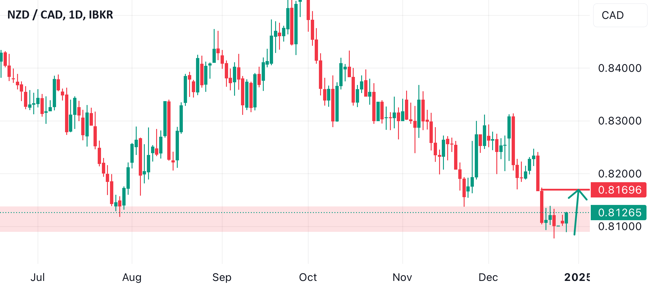 NZD / CAD