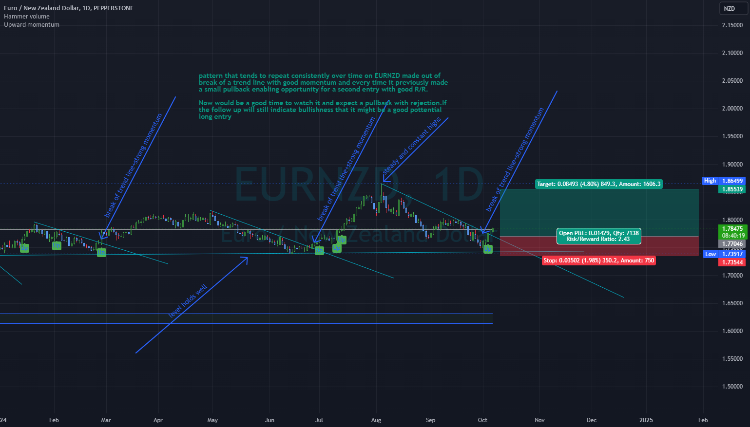 Euro / New Zealand Dollar