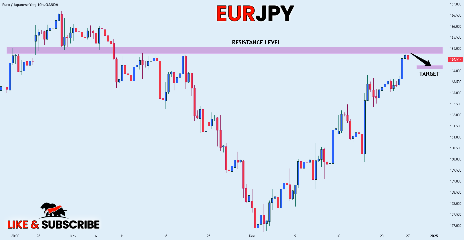 Euro / Japanese Yen