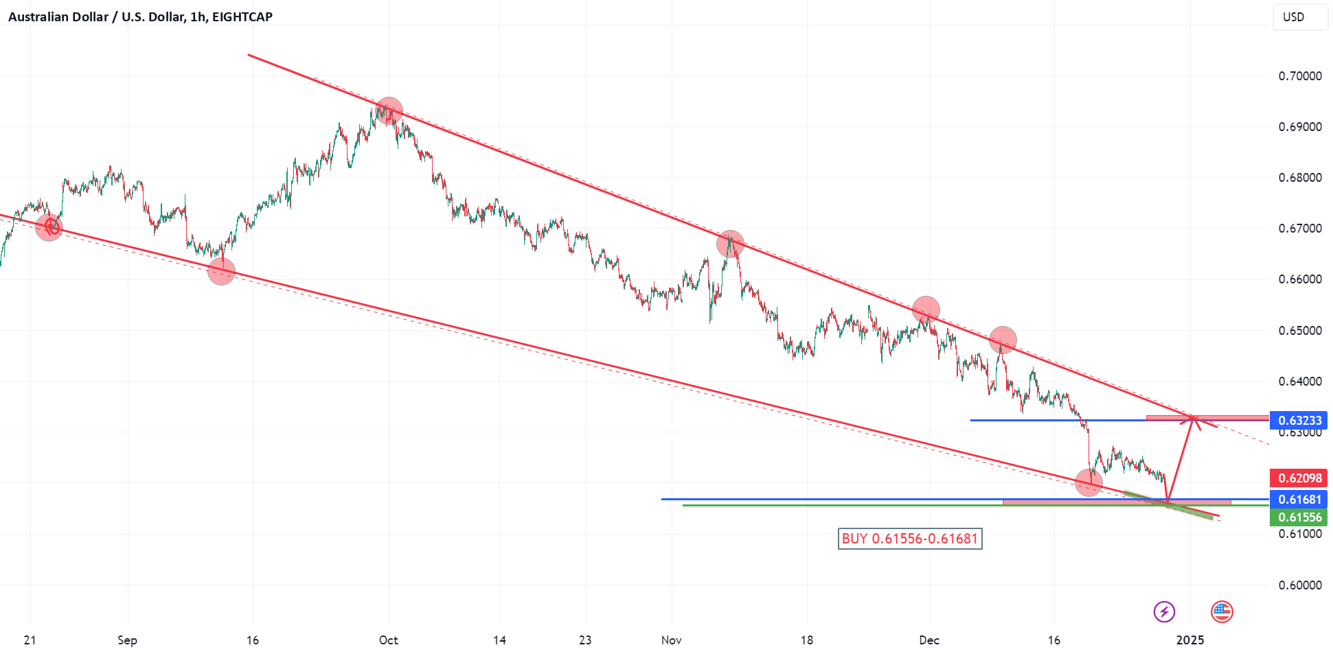 Australian Dollar / U.S. Dollar