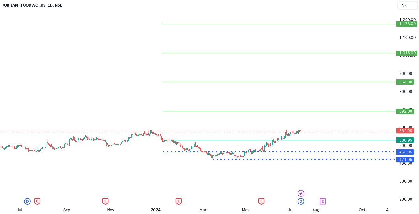 JUBILANT FOODWORKS LTD