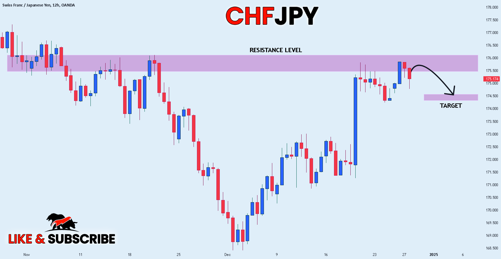 Swiss Franc / Japanese Yen