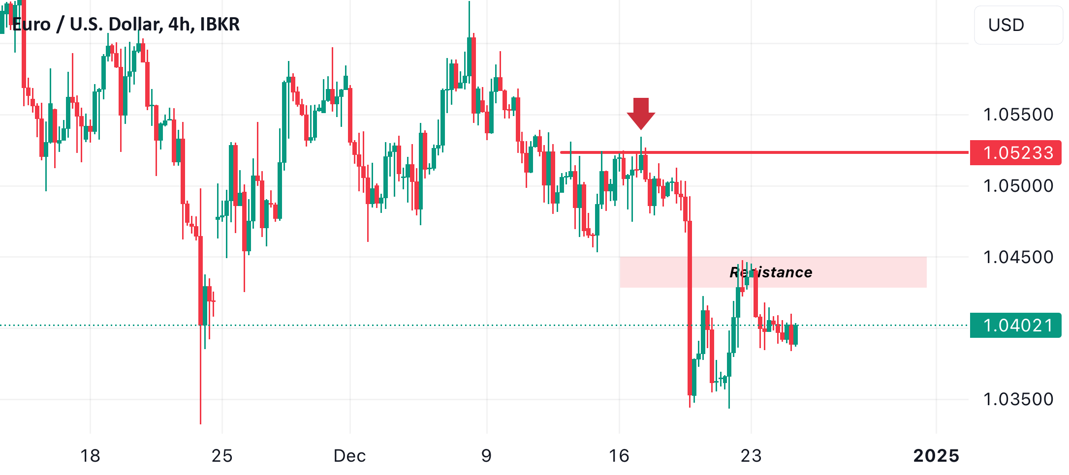 Euro / U.S. Dollar