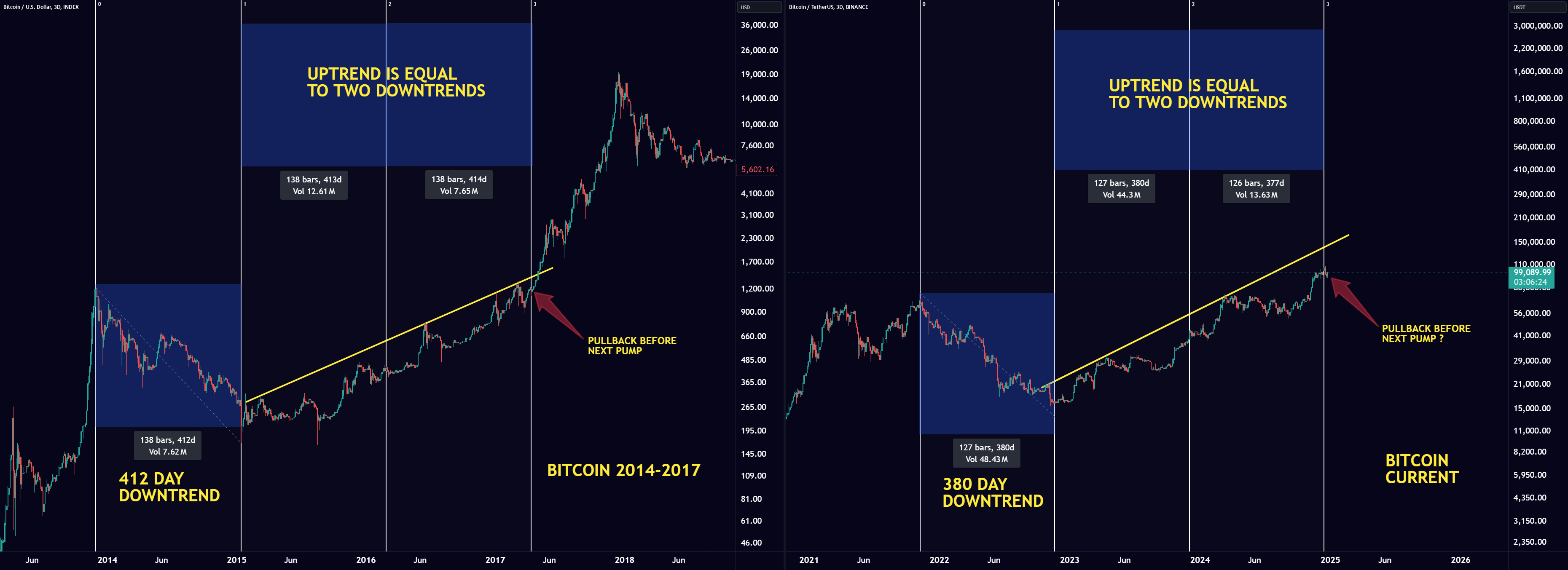 Bitcoin / TetherUS