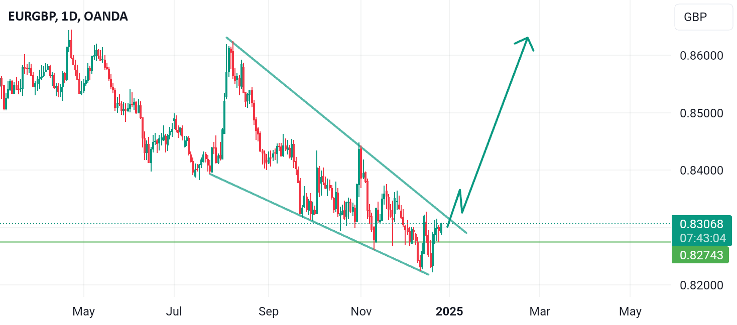 Euro / British Pound