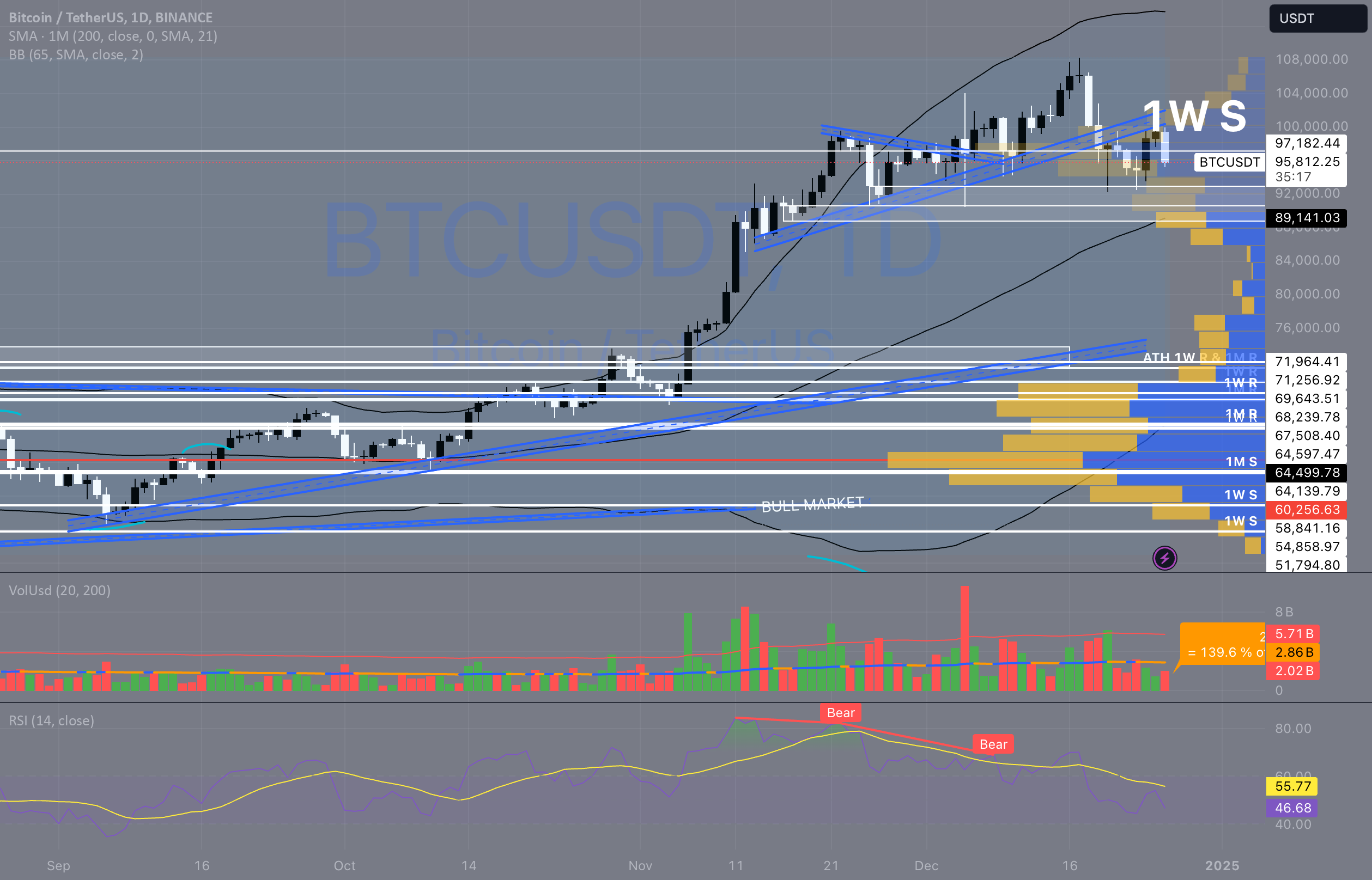 Bitcoin / TetherUS