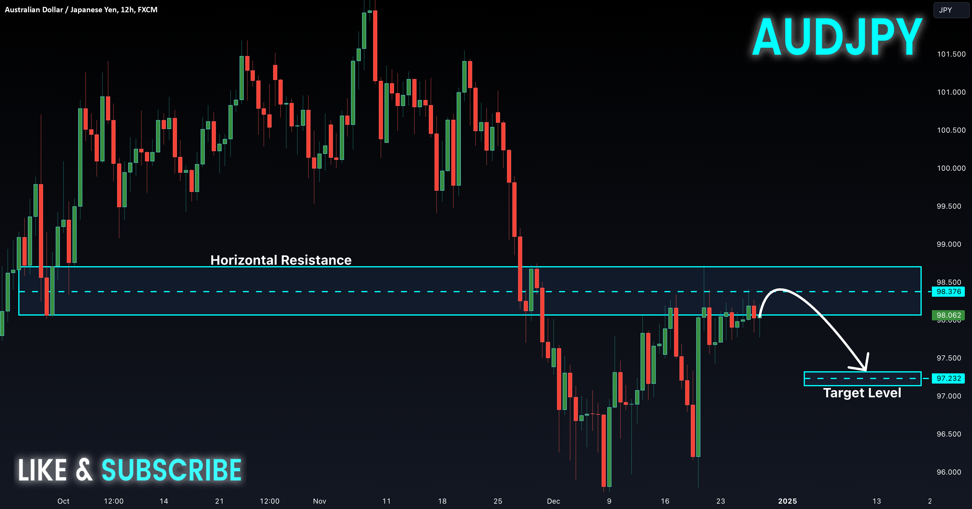 Australian Dollar / Japanese Yen