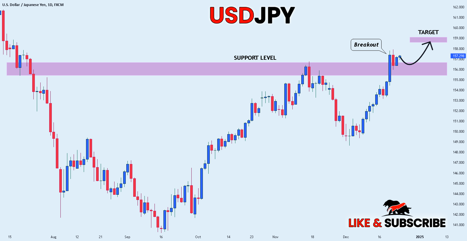 U.S. Dollar / Japanese Yen