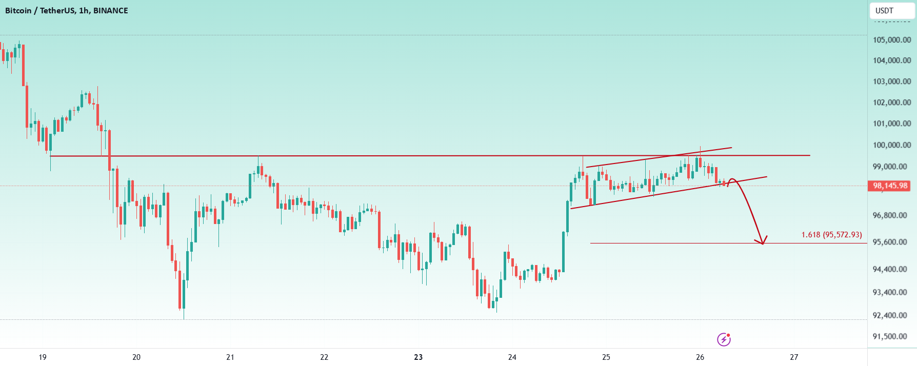 Bitcoin / TetherUS