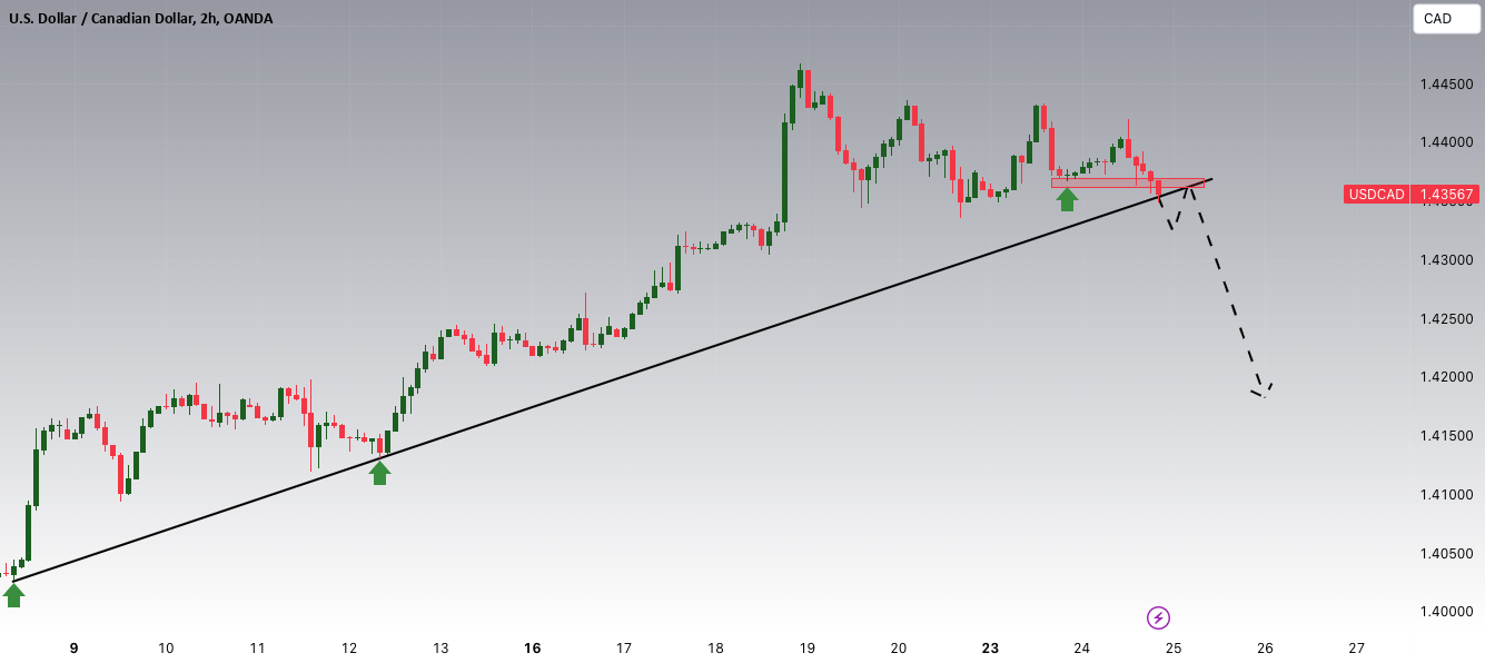 U.S. Dollar / Canadian Dollar