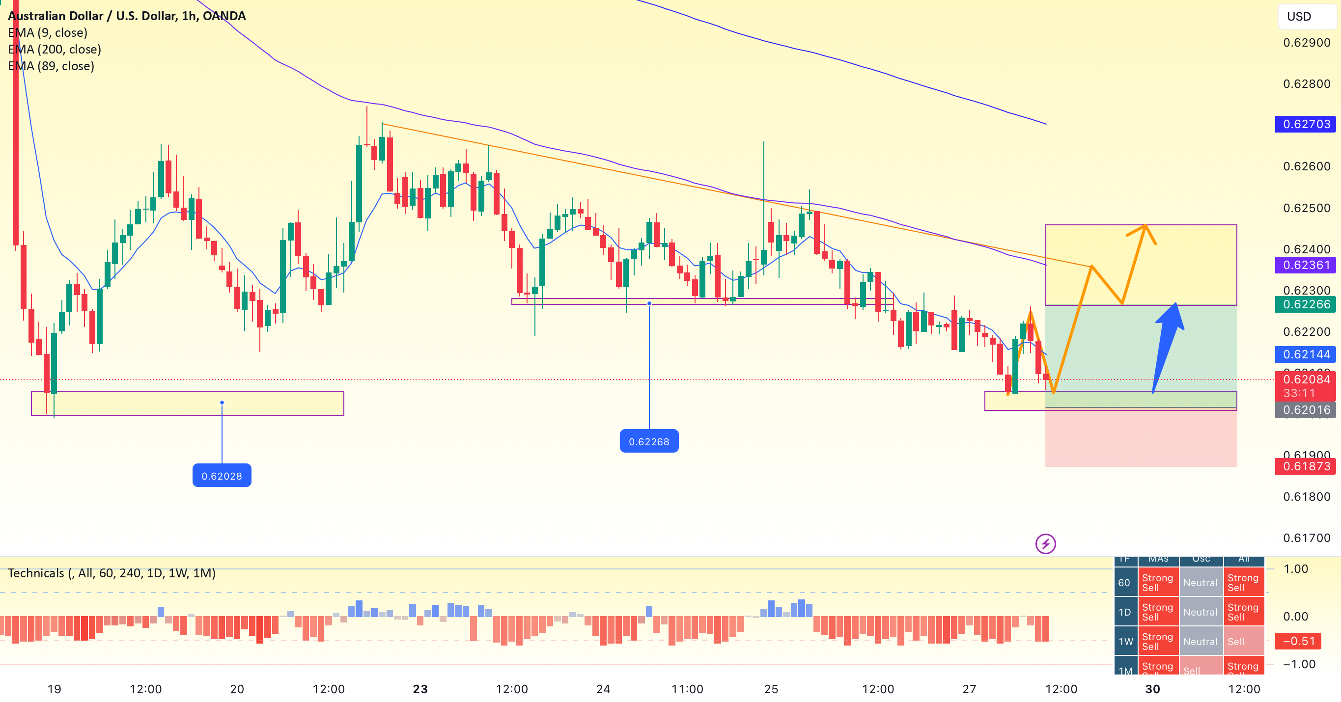 Australian Dollar / U.S. Dollar