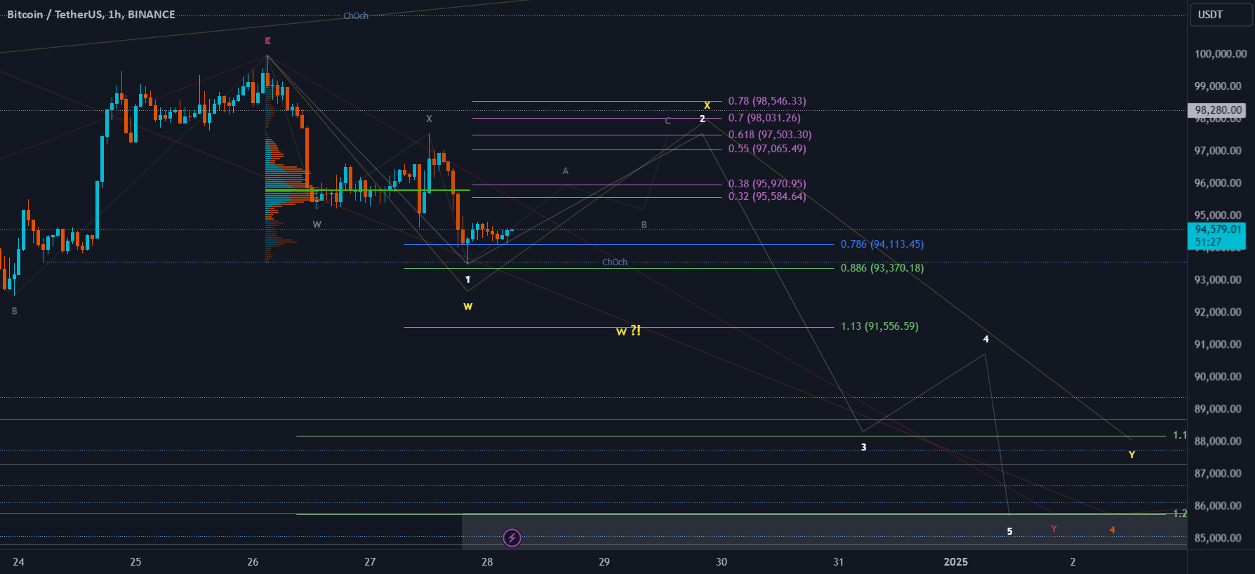 Bitcoin / TetherUS