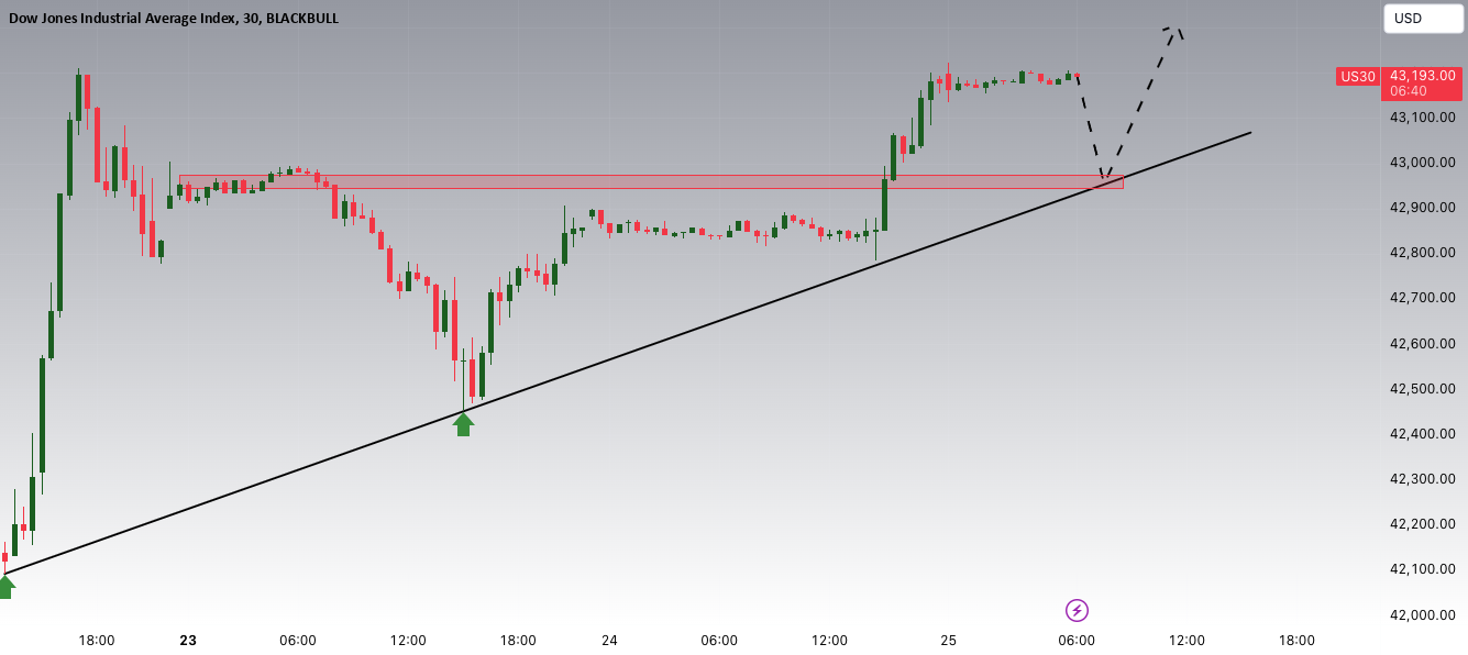 US30 Potential Upsides