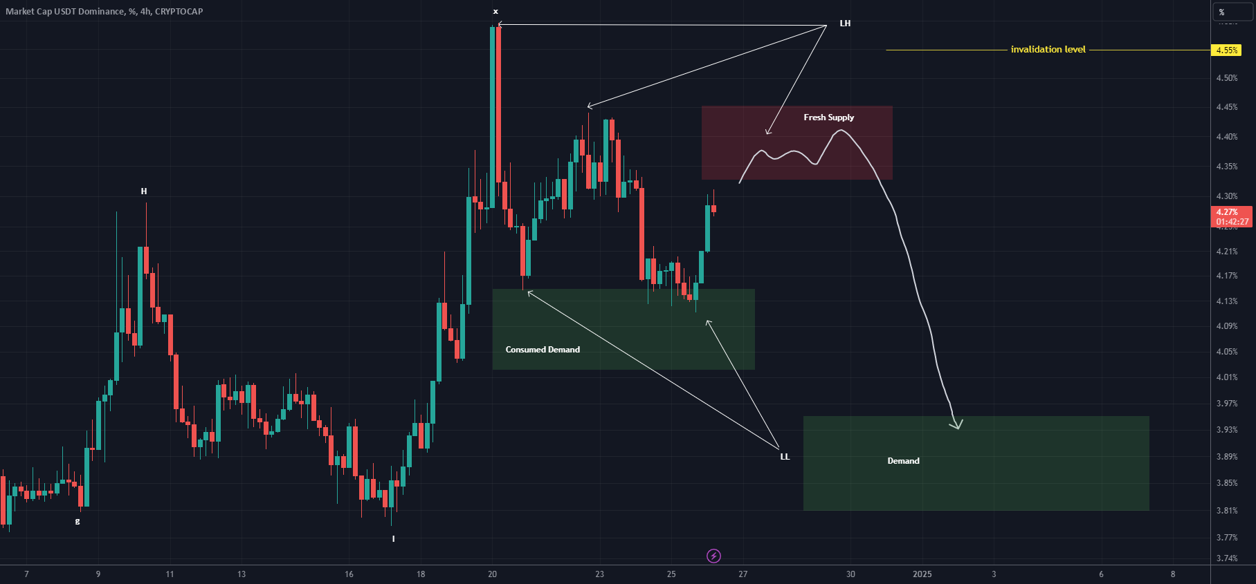 Market Cap USDT Dominance, %