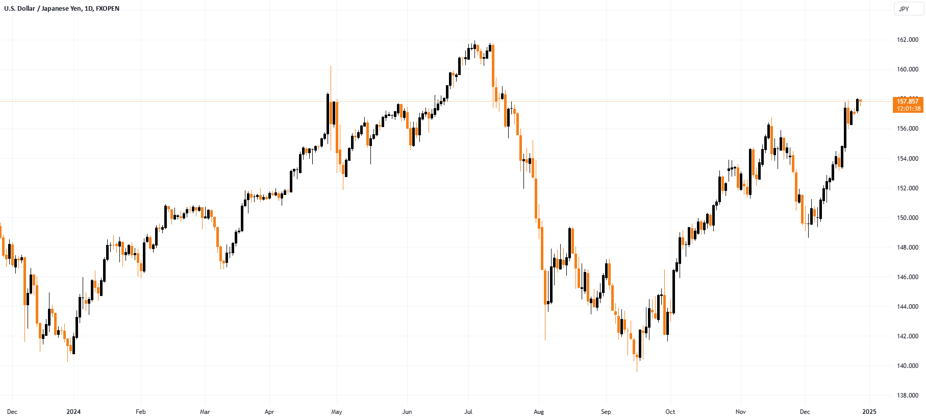 U.S. Dollar / Japanese Yen