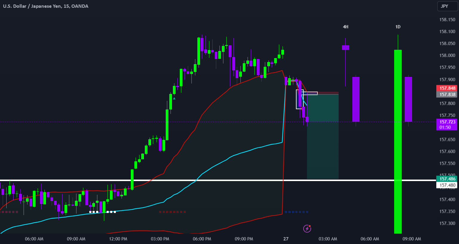 U.S. Dollar / Japanese Yen