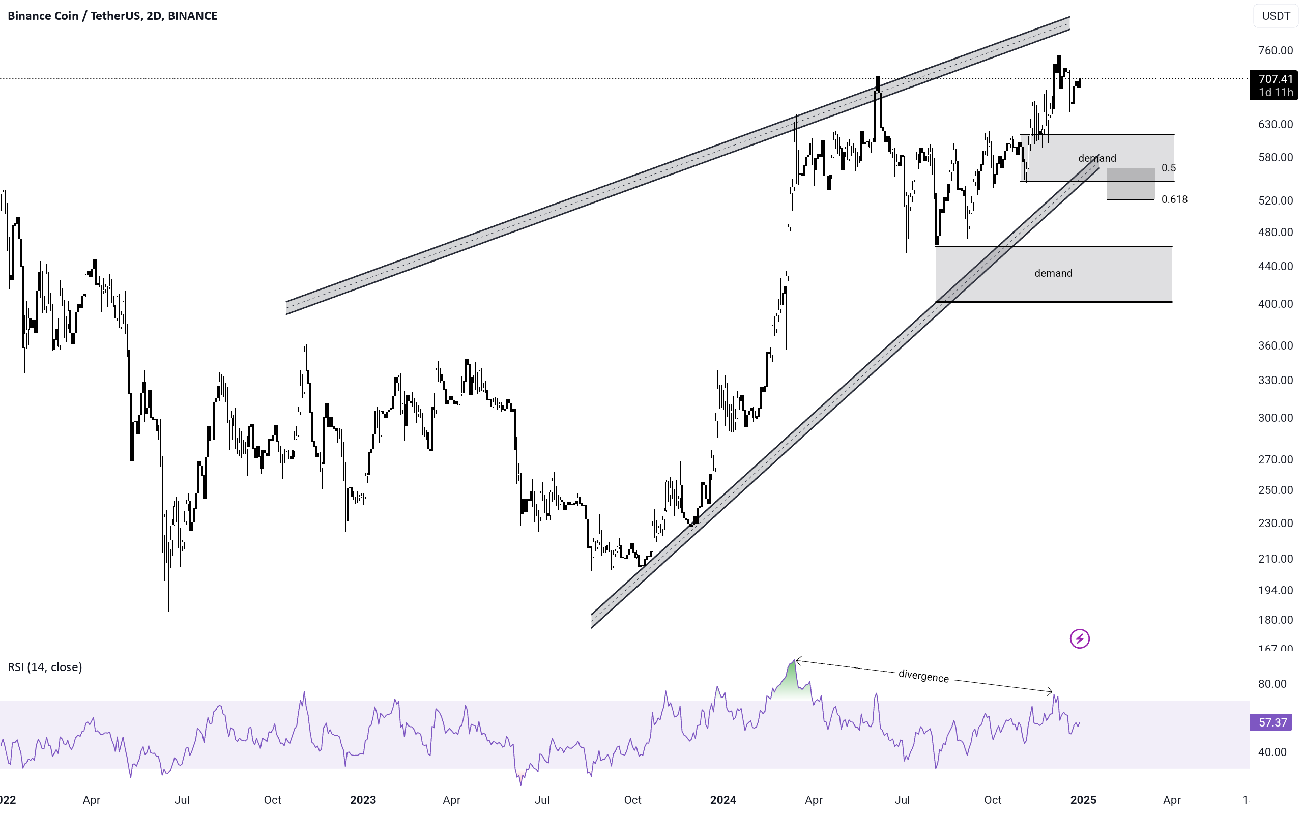 Binance Coin / TetherUS