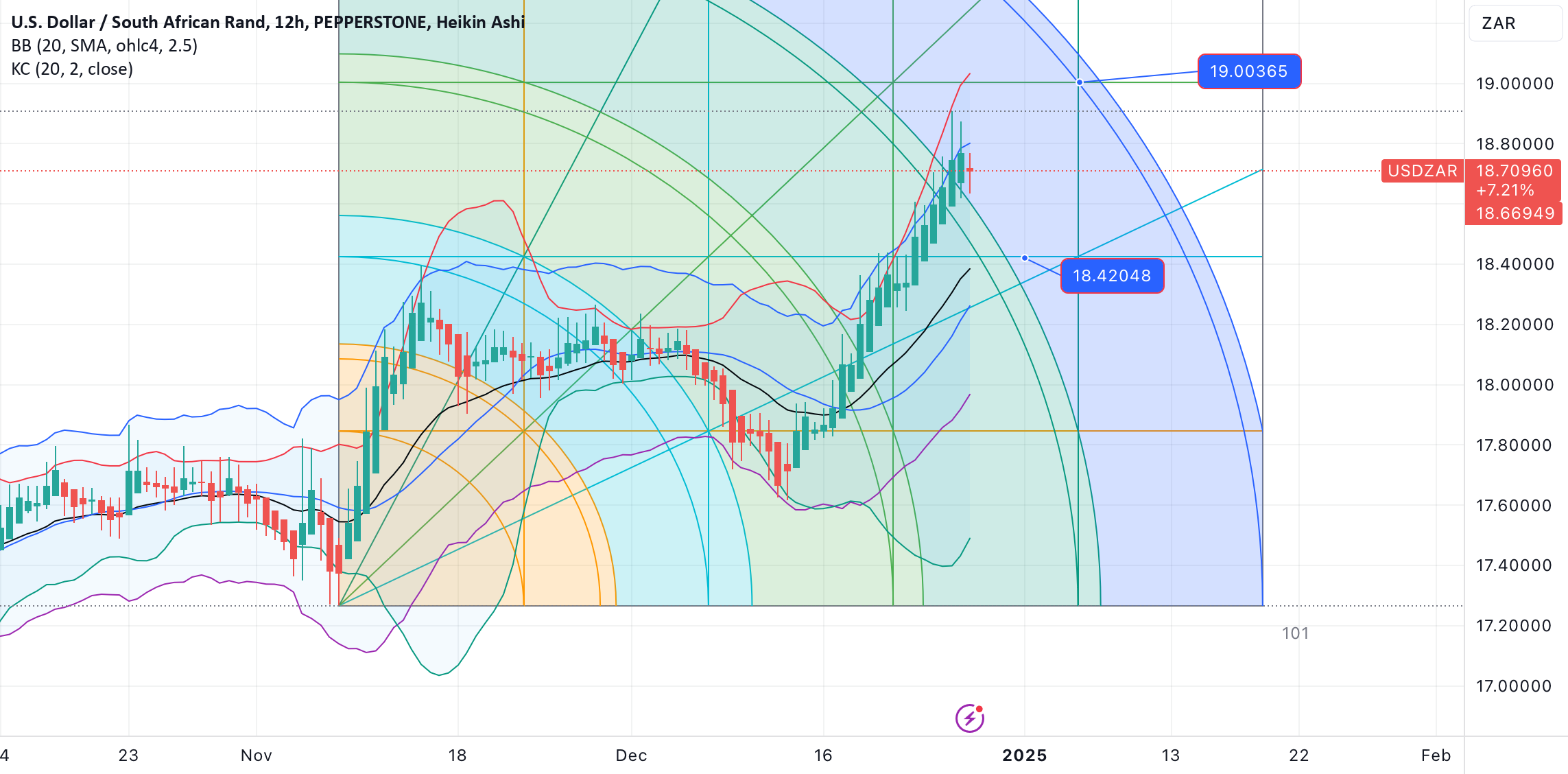 U.S. Dollar / South African Rand