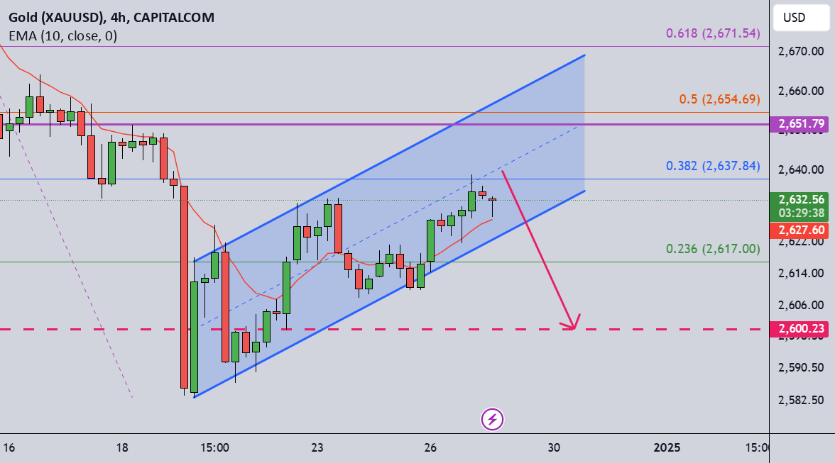 Gold (XAUUSD)