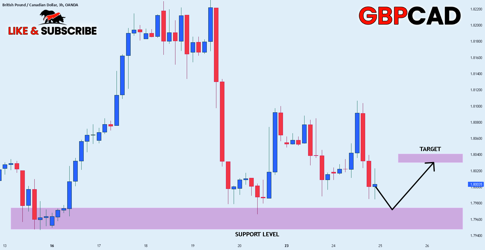 British Pound / Canadian Dollar