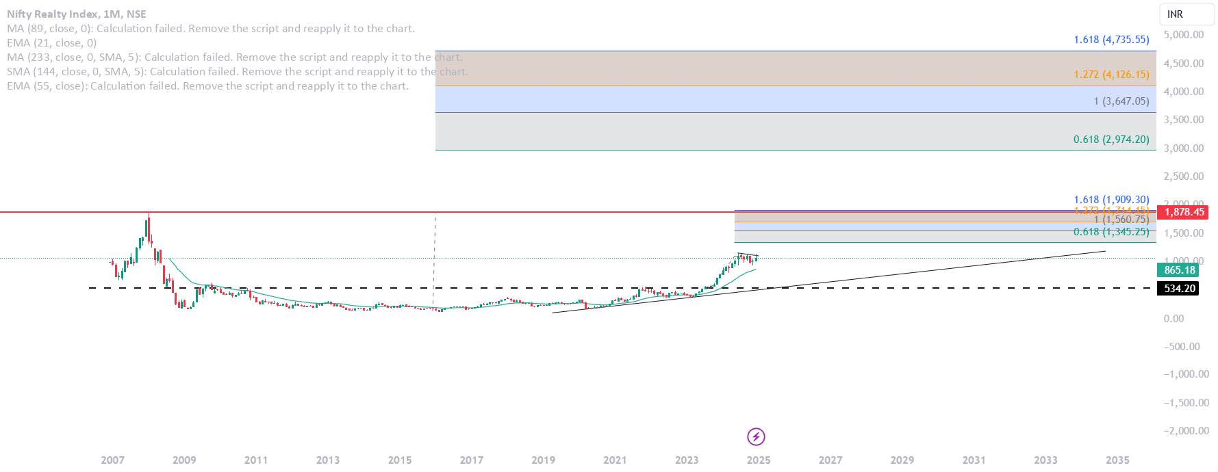 Nifty Realty Index