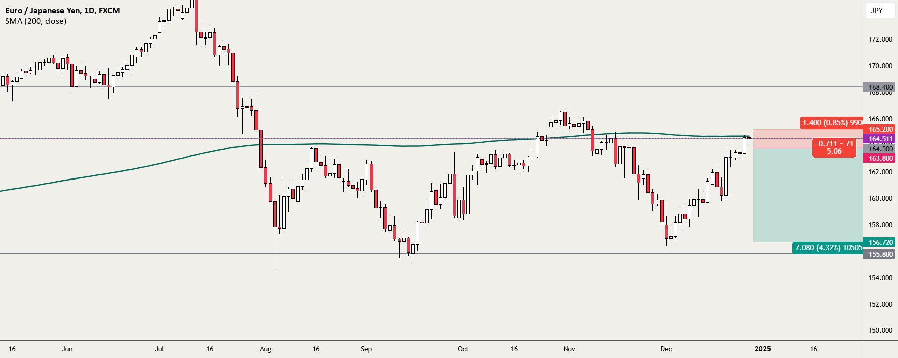 Euro / Japanese Yen