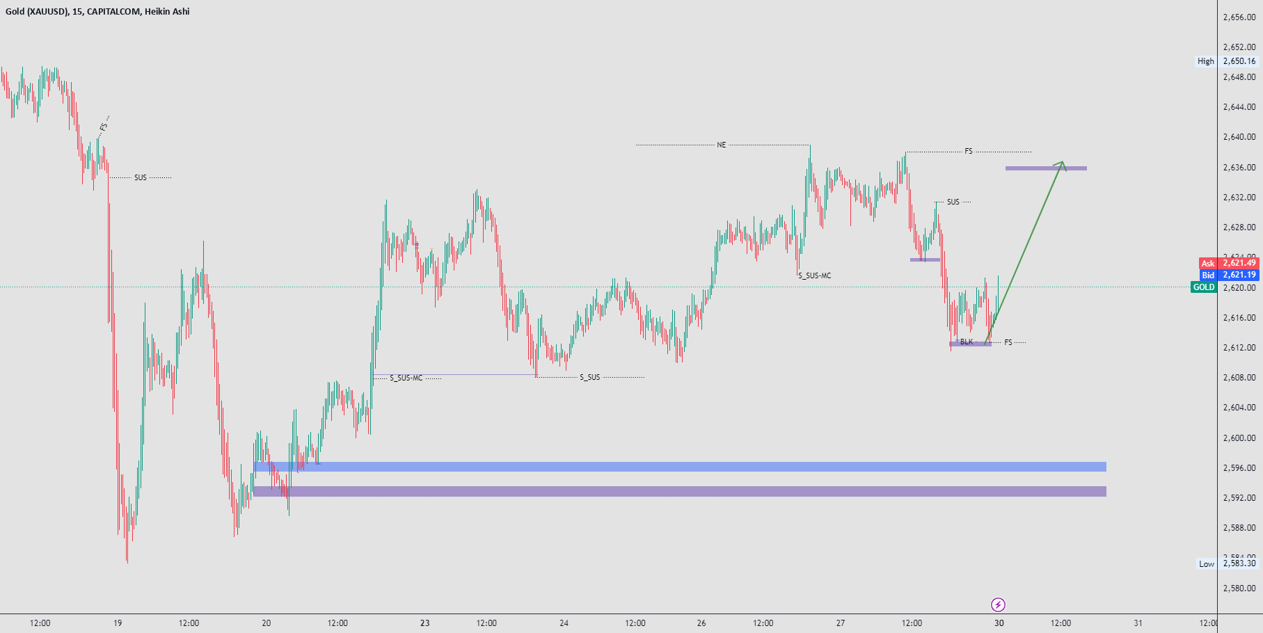 Gold (XAUUSD)